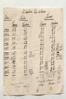 Geburten- und Sterbestatistik für 1793-1802 (Ansetzungssachtitel von Bearbeiter/in)