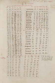 Tabulae astronomicae (i. a. Georgii Peurbachii, Ioannis Regiomontani, Ioannis Blanchinii et Ioannis de Lineriis)