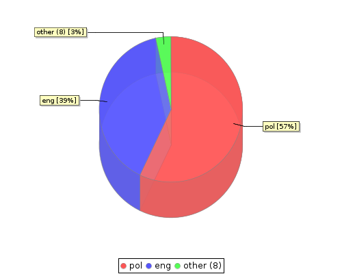 stat chart