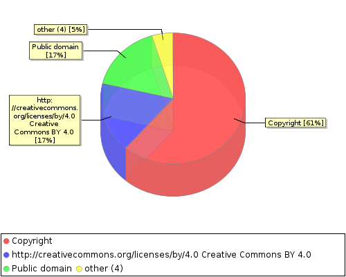 stat chart