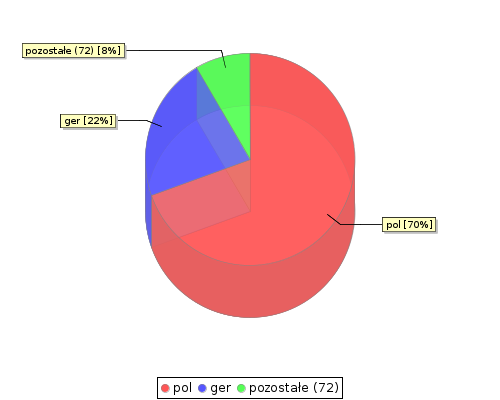 stat chart